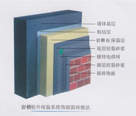 HD岩棉板薄抹灰外墙外保温系统